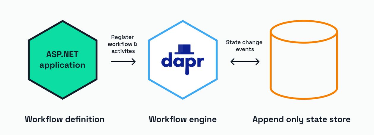Workflow app, Workflow engine, and state store