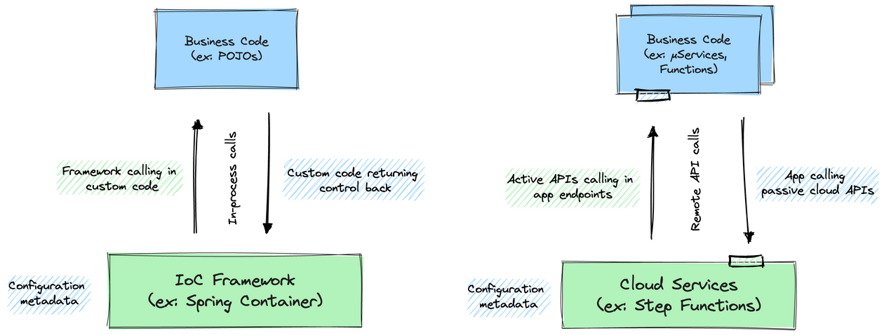 The Cloud as a Distributed Inversion of Control(DIoC) framework