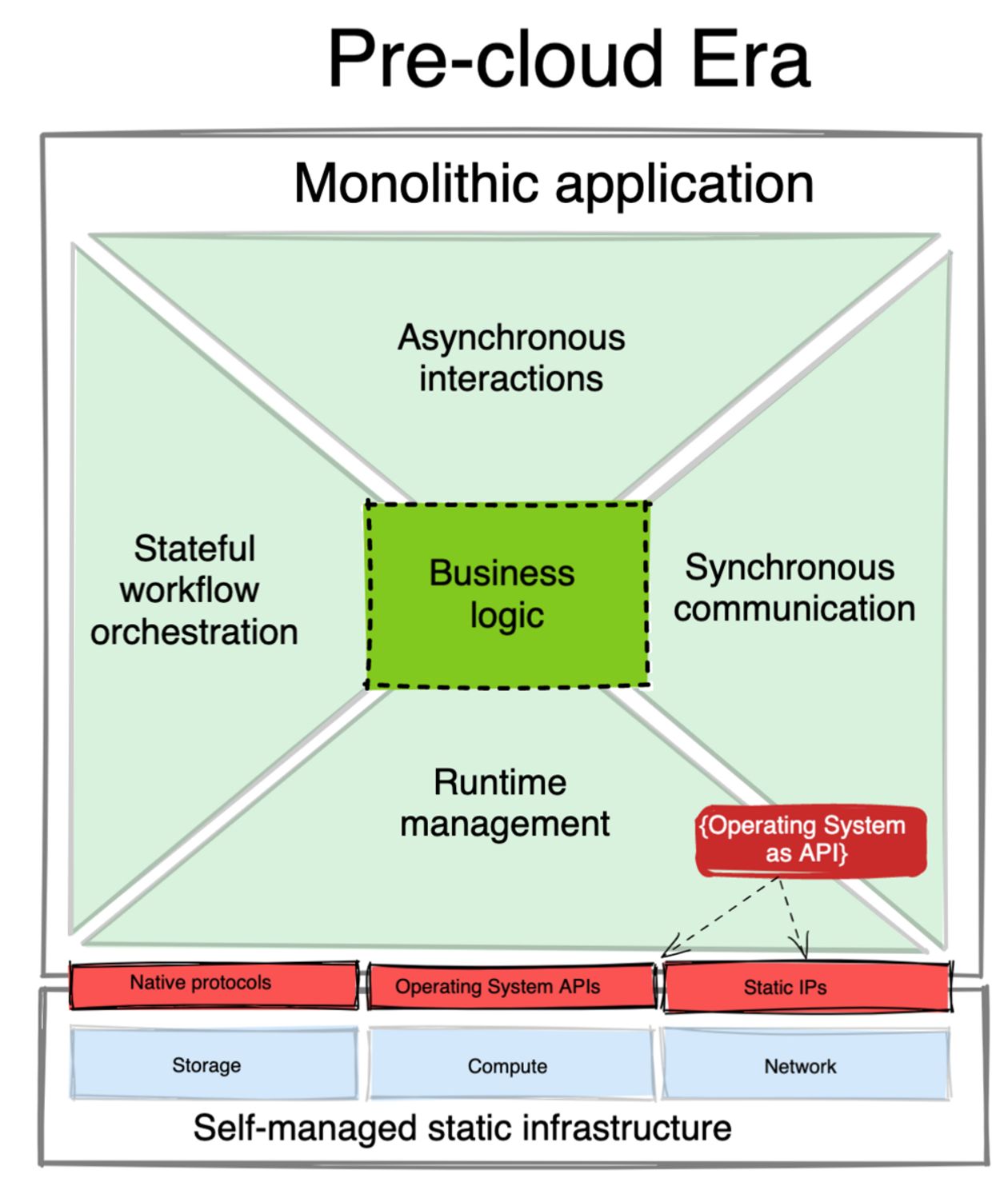 The pre-cloud era of monolithic applications and static infrastructure