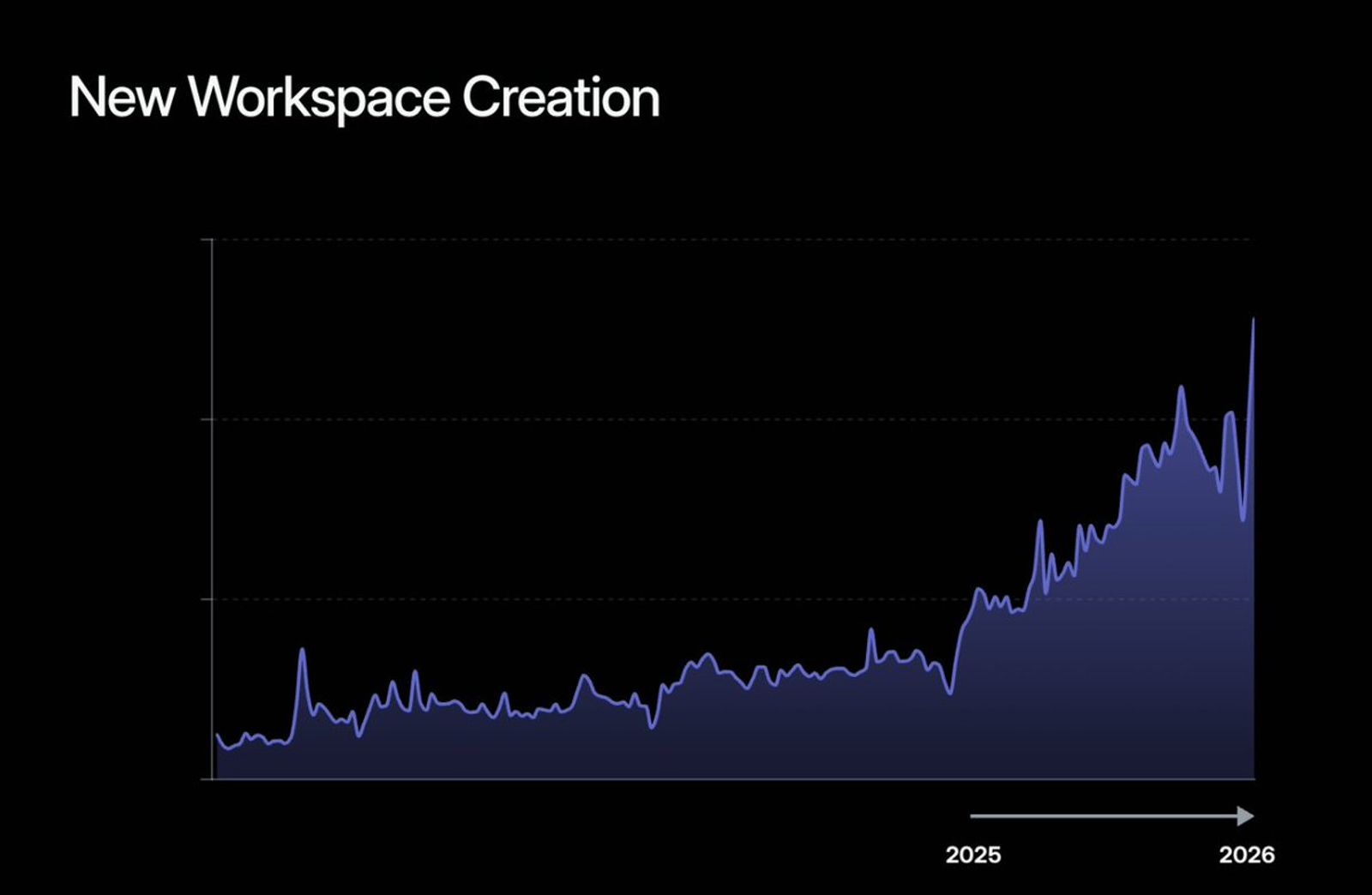 Chart of new Linear workspaces created over time: roughly flat before 2025, then climbing through 2025 to a record in January 2026