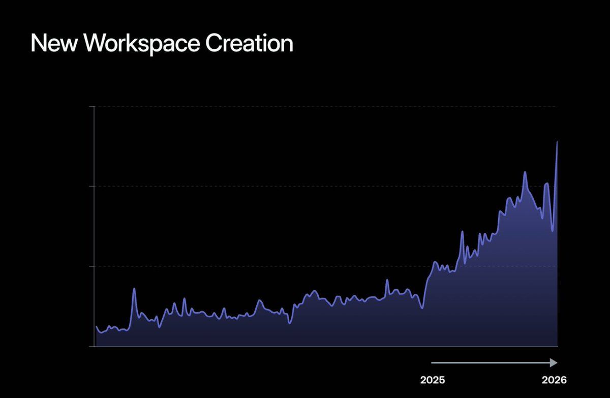 Chart of new Linear workspaces created over time: roughly flat before 2025, then climbing through 2025 to a record in January 2026