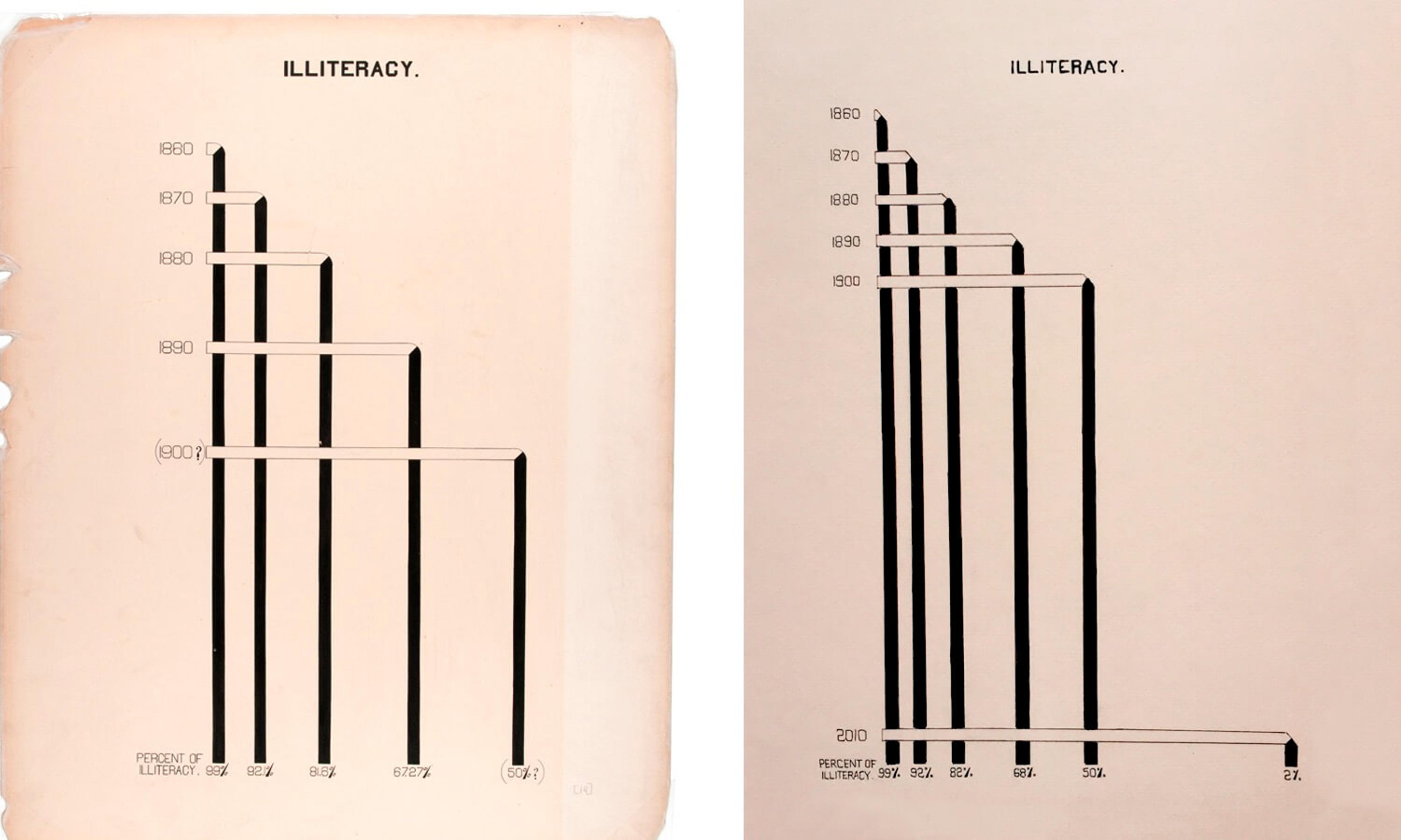 Bar graphs demonstrating illiteracy rates in Black Americans from 1860 - 1900 vs 1860 - 2010.