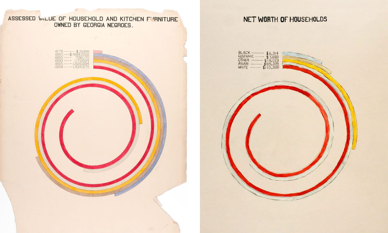 Two spiral graphs comparing finances of Black and White households