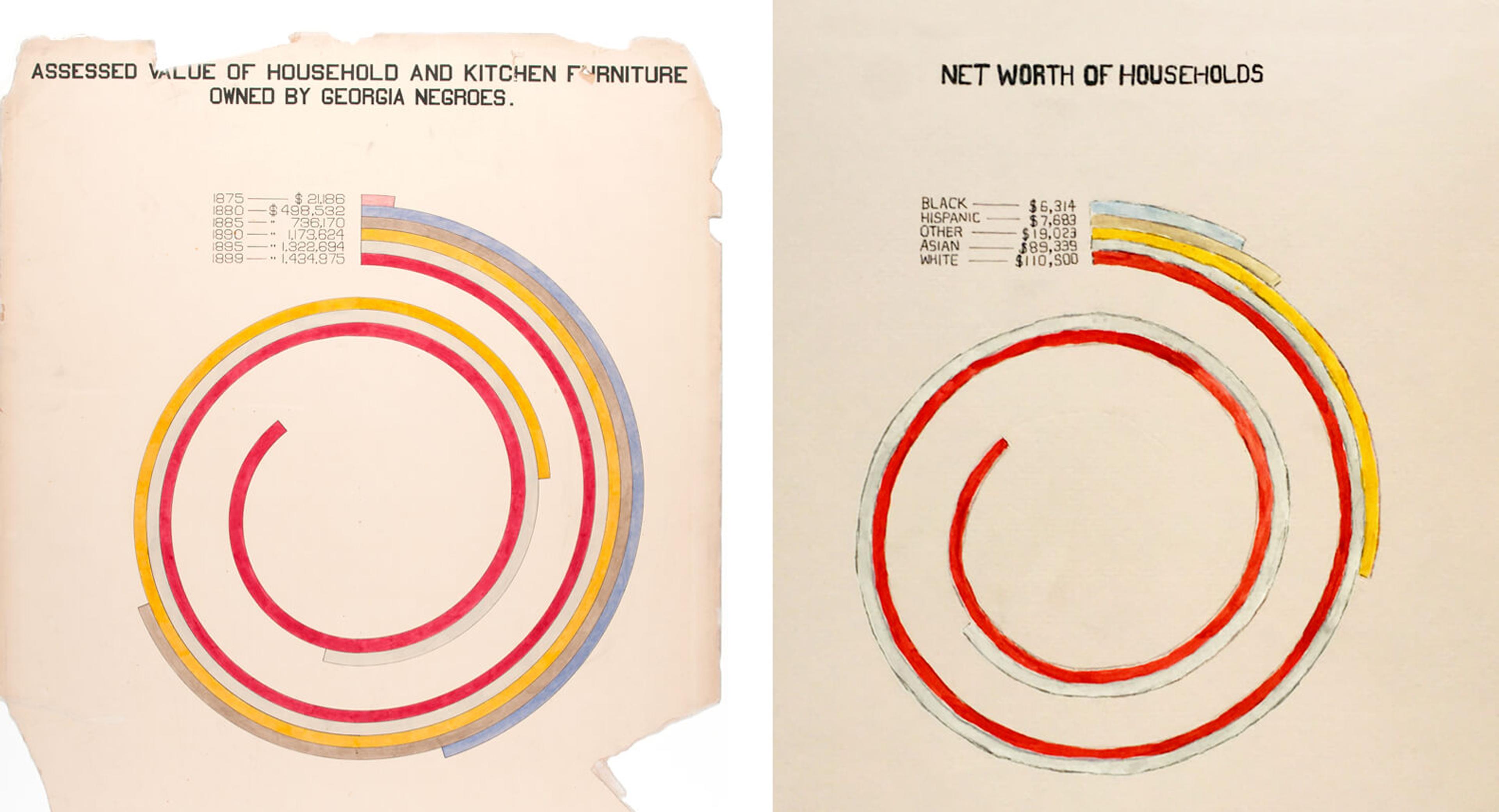 Two spiral graphs comparing finances of Black and White households