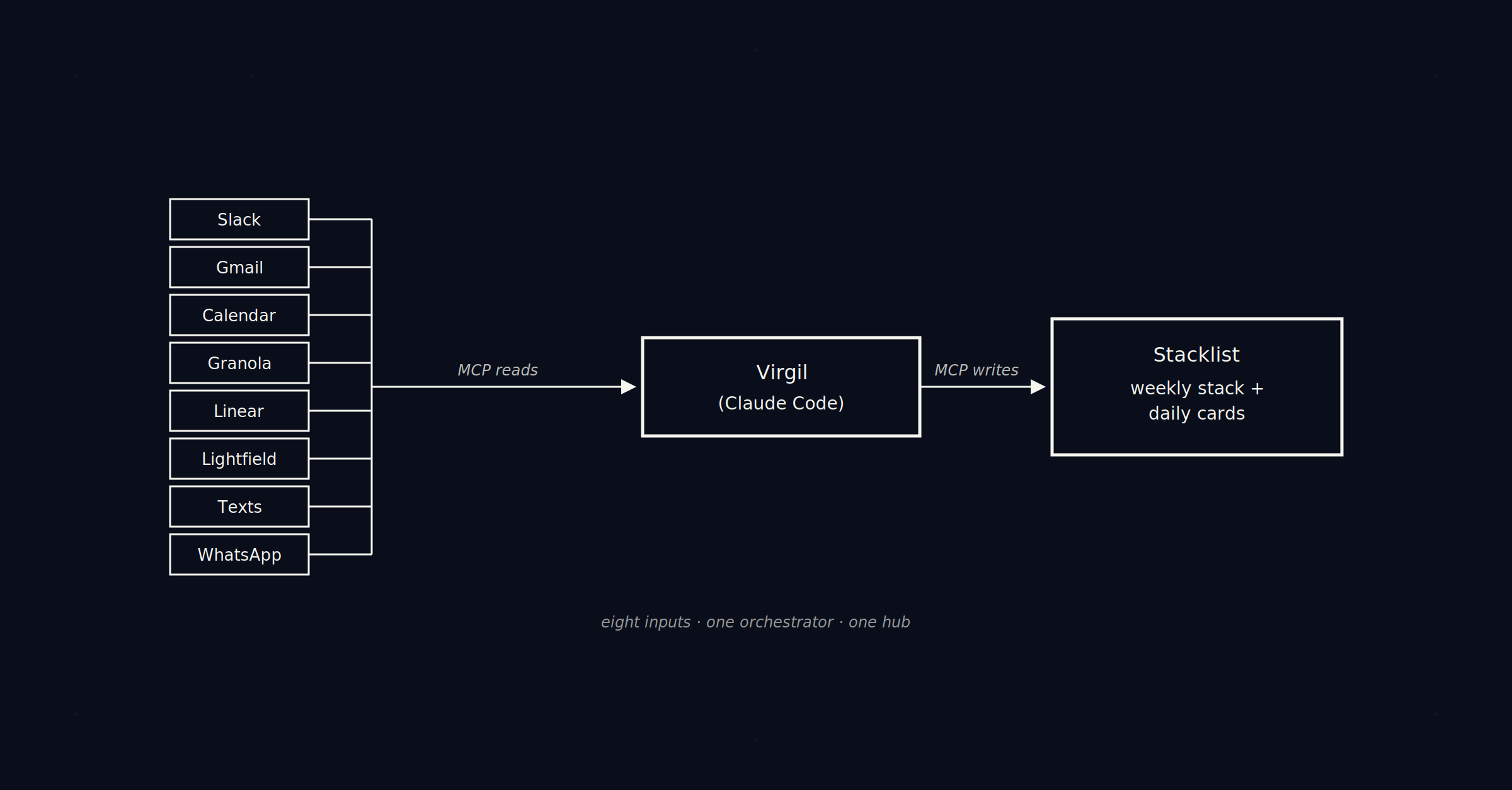 Diagram of how the operating system is wired