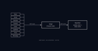 Diagram of how the operating system is wired