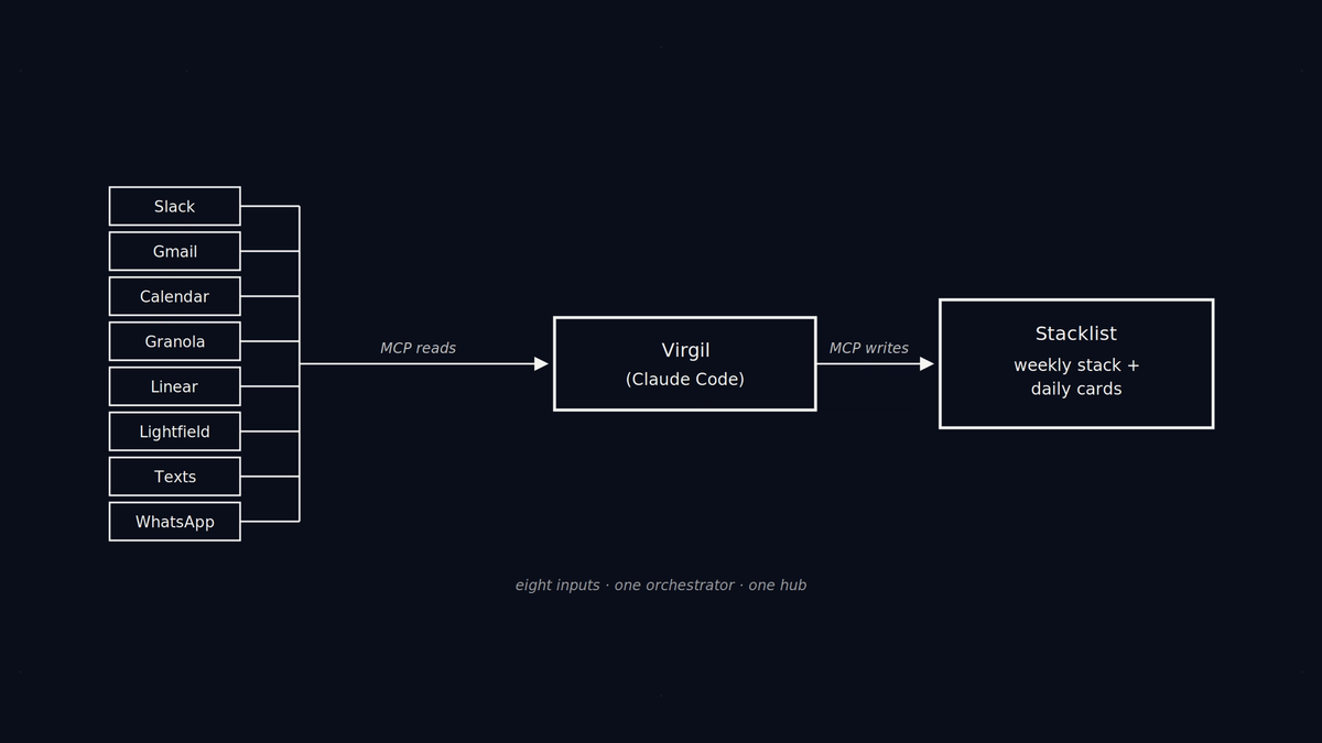 Diagram of how the operating system is wired