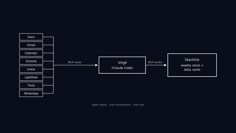 Diagram of how the operating system is wired