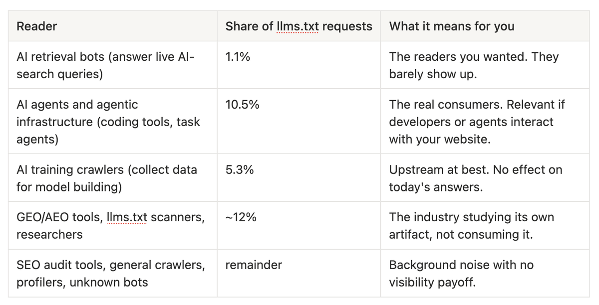 What is Actually Reading your llms.txt: 10.5% of requests come from AI agents and coding tools, the rest are mostly SEO audit tools, general crawlers, profilers, and unknown bots