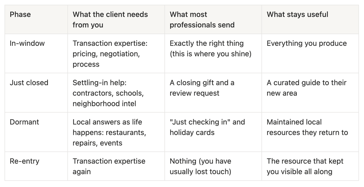 The Four Phases of the Relevancy Window Framework: in-window, just closed, dormants, and re-entry