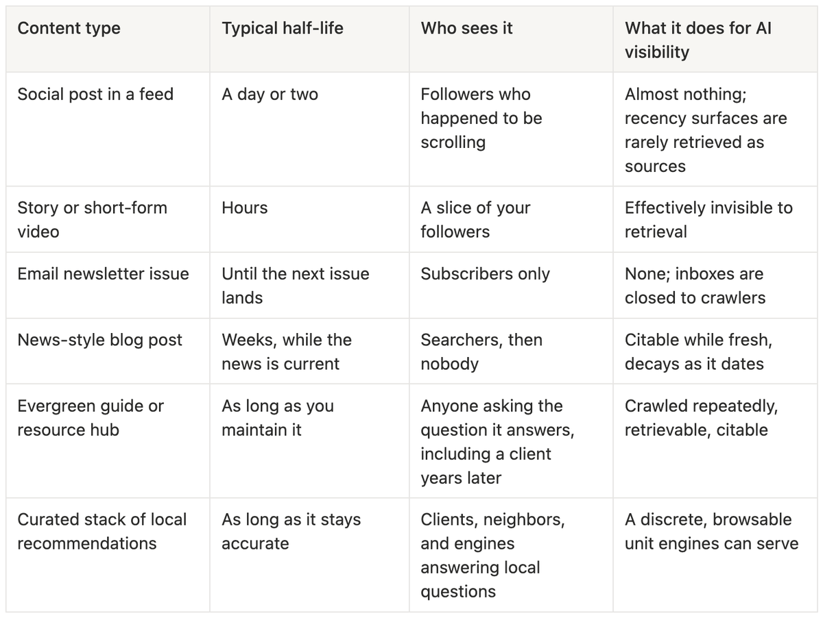 The Shelf-Life of Common Types of Content: social posts in feed, stories or short-form video, email newsletter, news blog post, evergreen guide or resource hub, curated stack of local recommendations