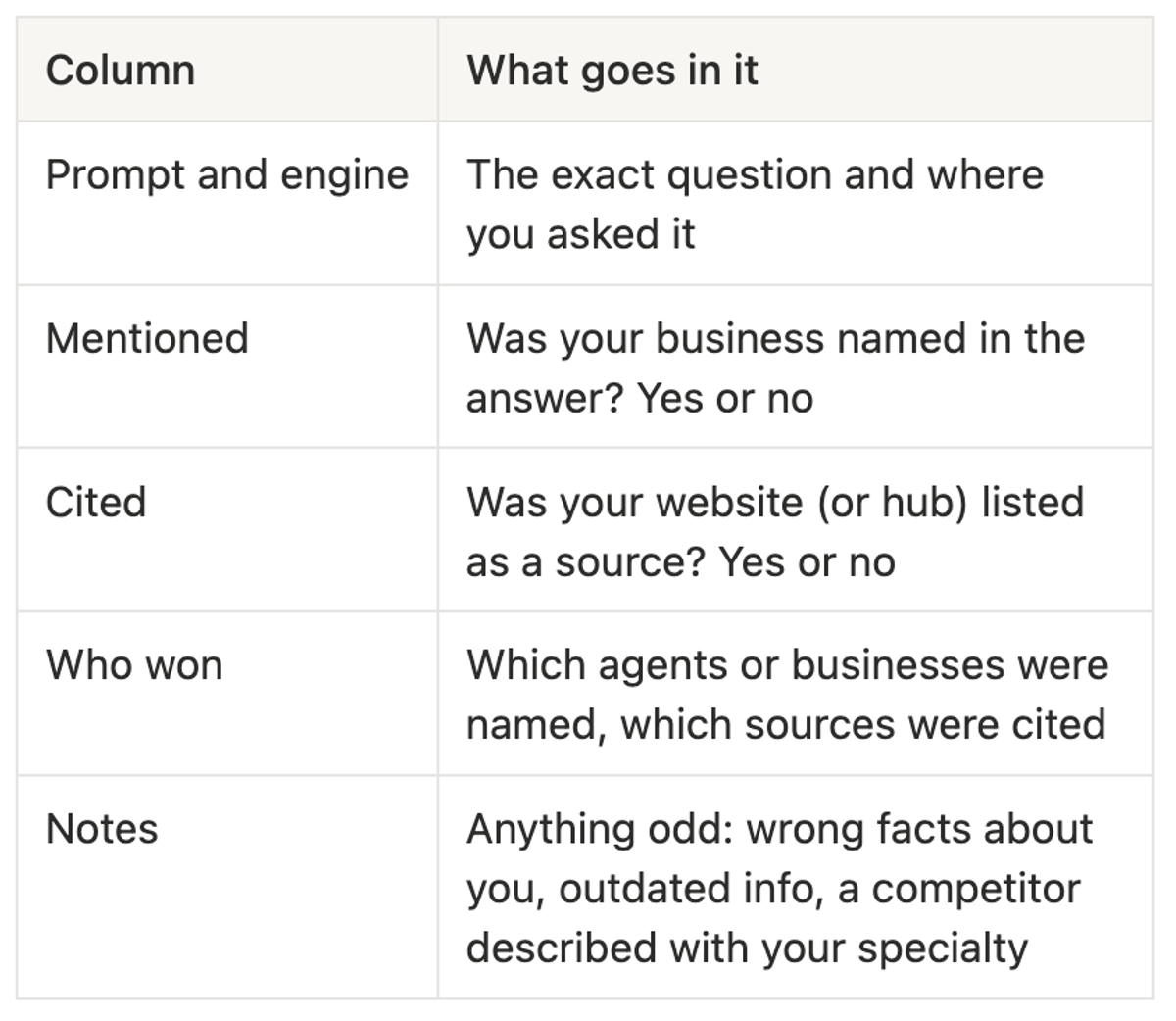 What to Log for Each Prompt During your AI Visibility Audit: prompt and engine, mentioned, cited, who won, and notes