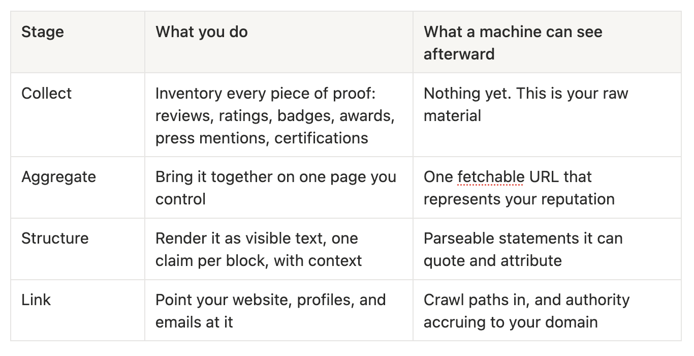 The Four Stages of the Proof-Surfacing Pattern: collect, aggregate, structure, and link