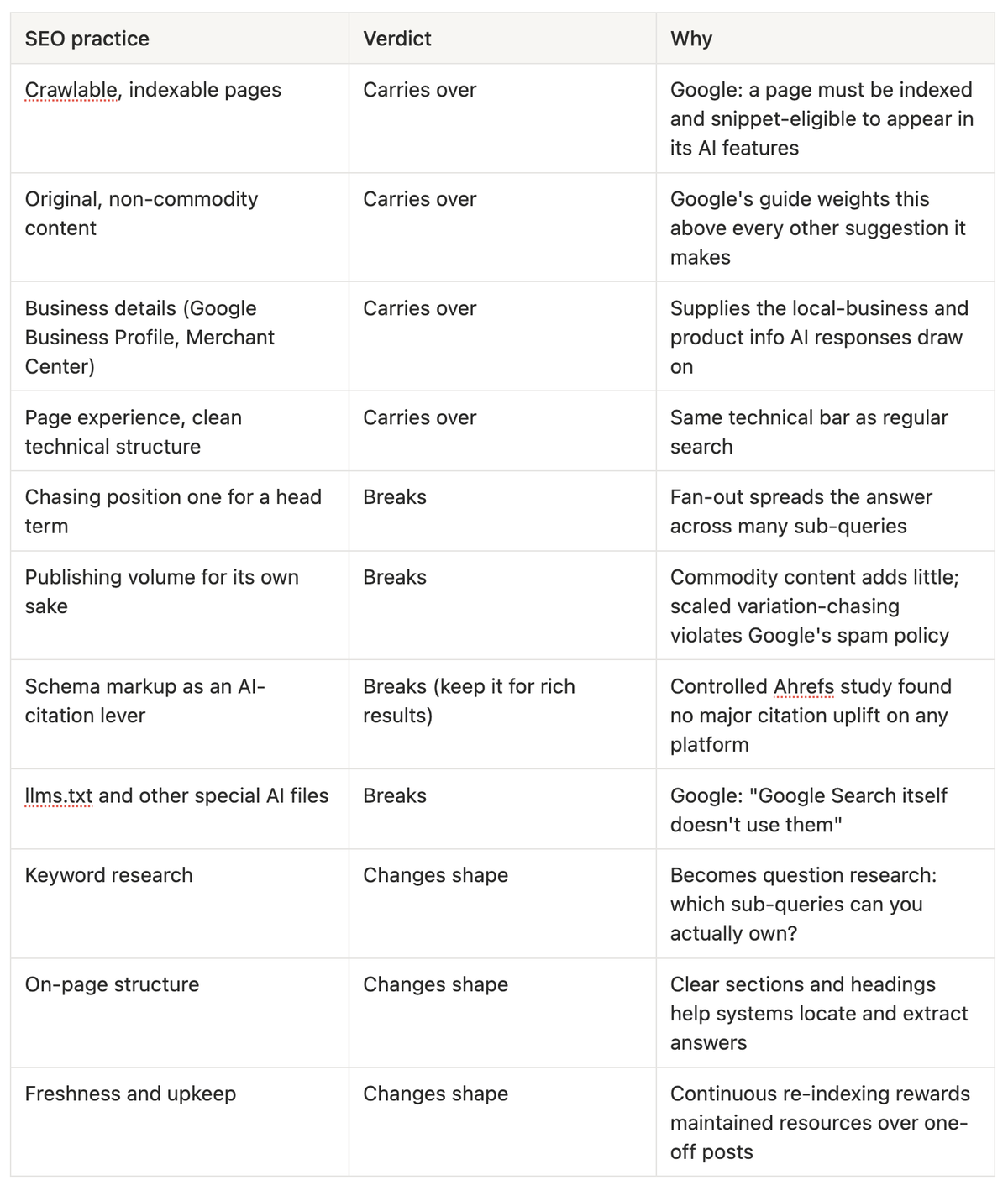 The Carryover Sort: What SEO Practices You Should Keep vs. Stop