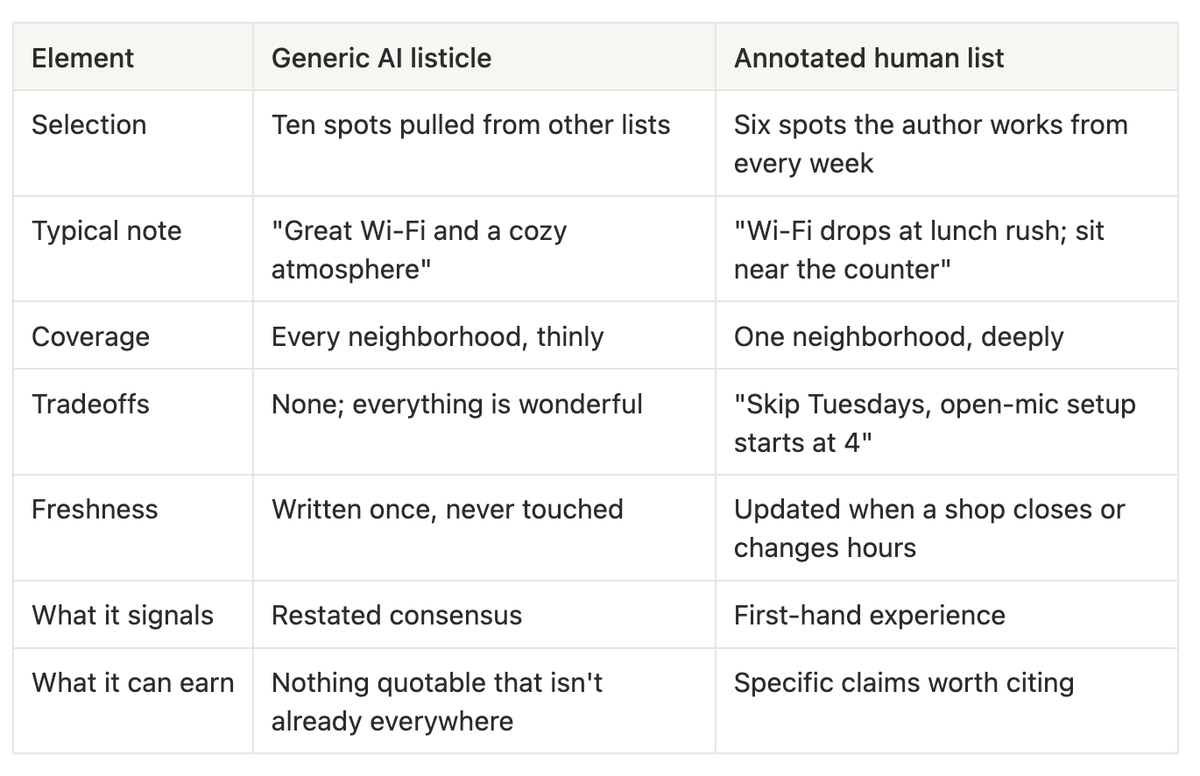 What AI Sees: Human-Annotated vs. AI-Generated - selection, typical note, coverage, tradeoffs, freshness, what it signals, what it can earn