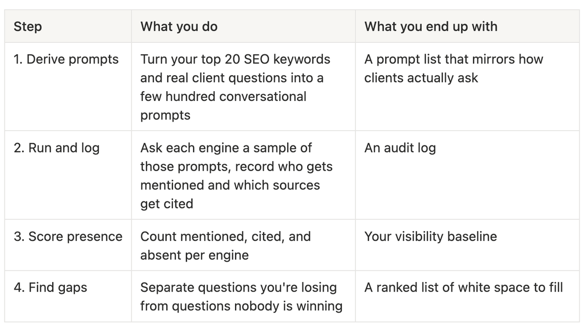 The Four Steps to Audit AI Visibility: derive prompts, run and log, score presence, find gaps