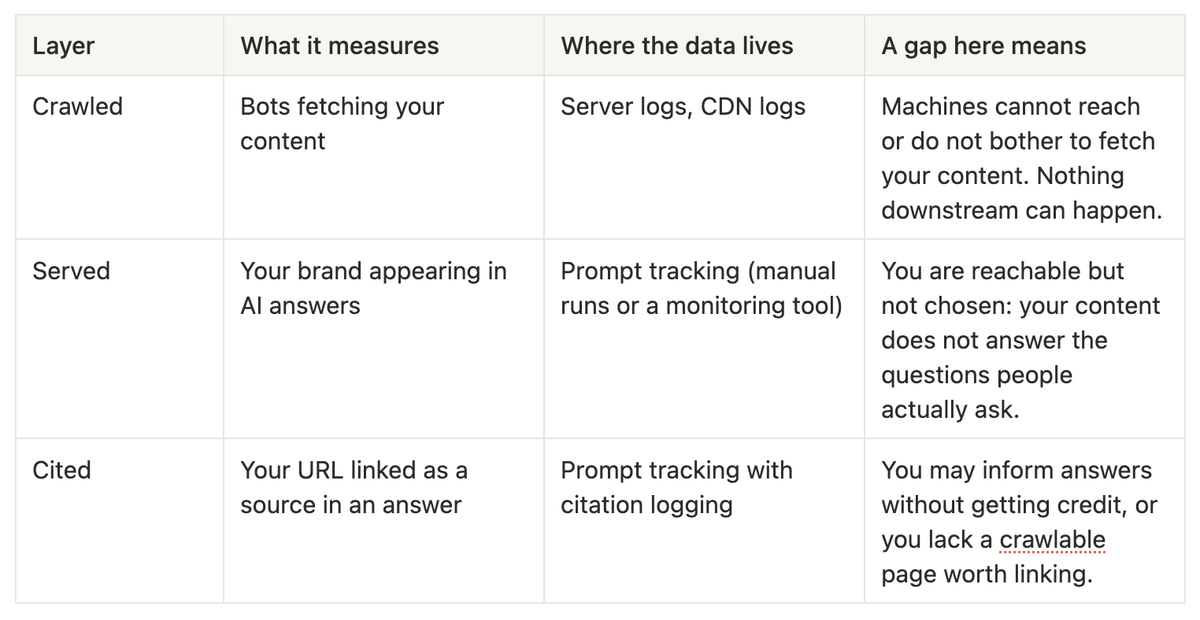 The Crawl-Serve-Cite Funnel