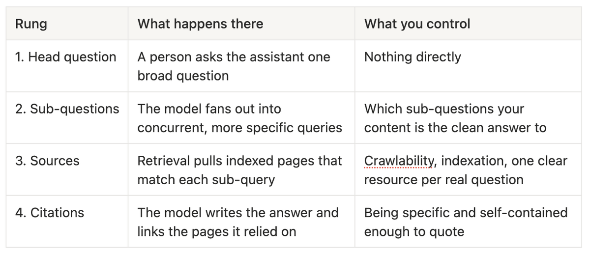 The Path from Question to AI Answer: head question, sub-questions, sources, citations