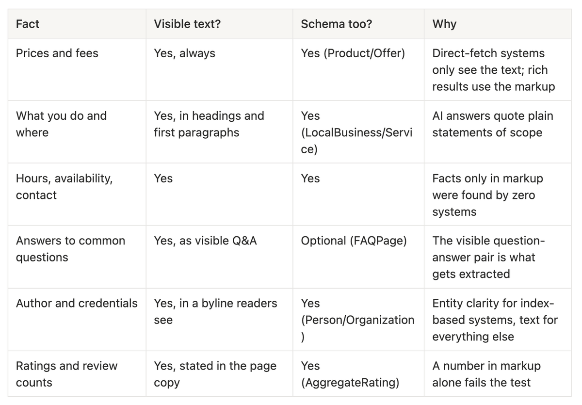 Which Facts Belong in Markup Vs. Text: prices and fees, what you do and where, hours, availability, contact, answers to common questions, author and credentials, ratings and review counts