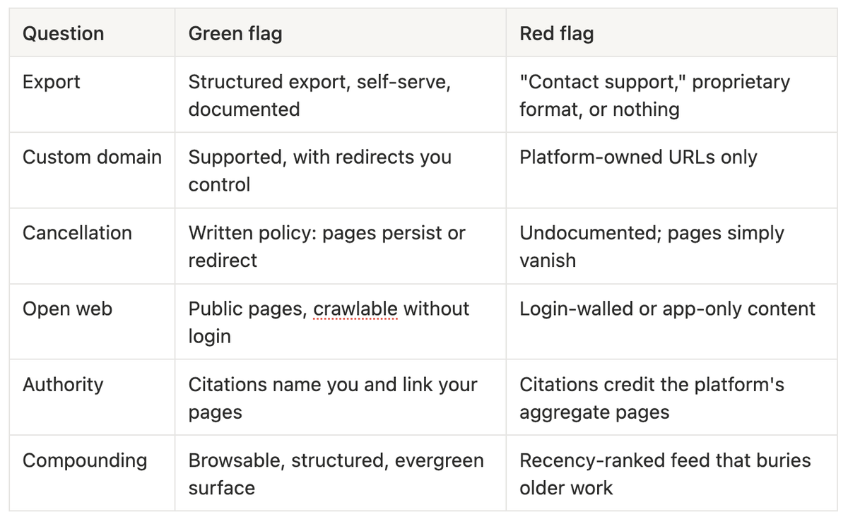 The Portability Checklist how to Evaluate Platforms for AI Discovery: export, custom domain, cancellation, open web, authority, compounding