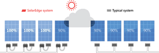 Optimised system