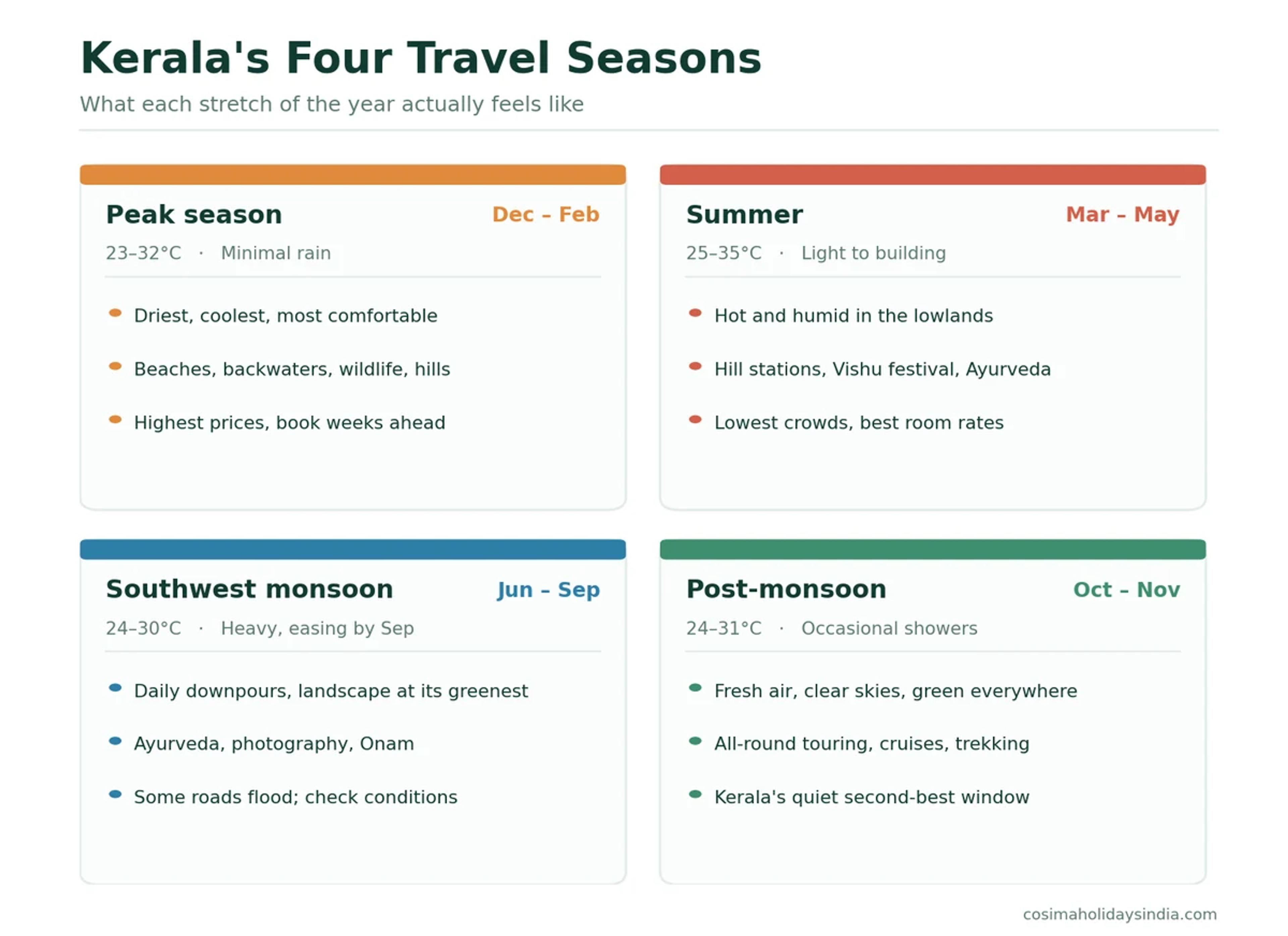 Comparison of Kerala's four travel seasons: peak season December to February, summer March to May, southwest monsoon June to September and post-monsoon October to November.
