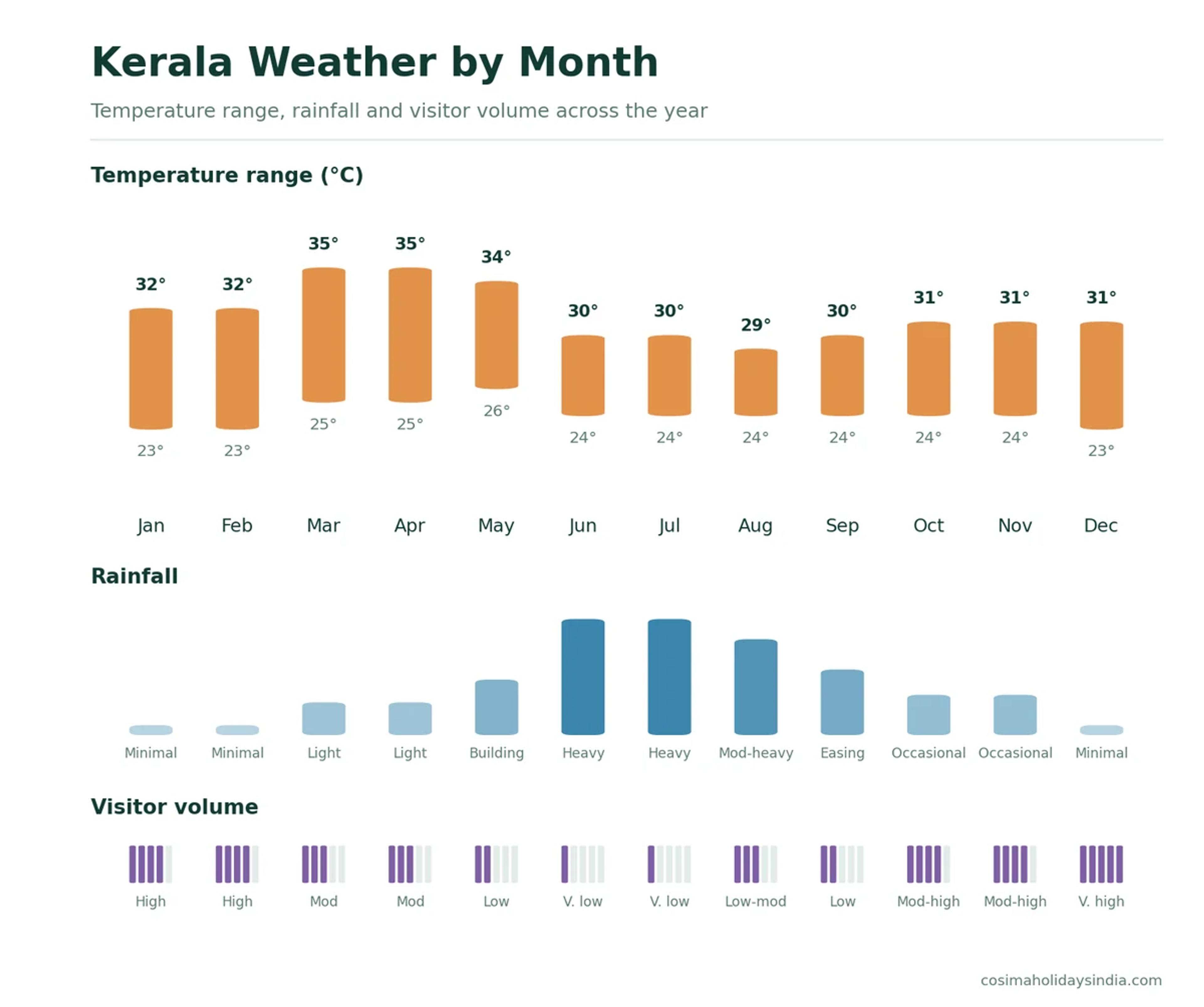 Chart of Kerala weather by month showing temperature range, rainfall level and visitor volume for all twelve months.