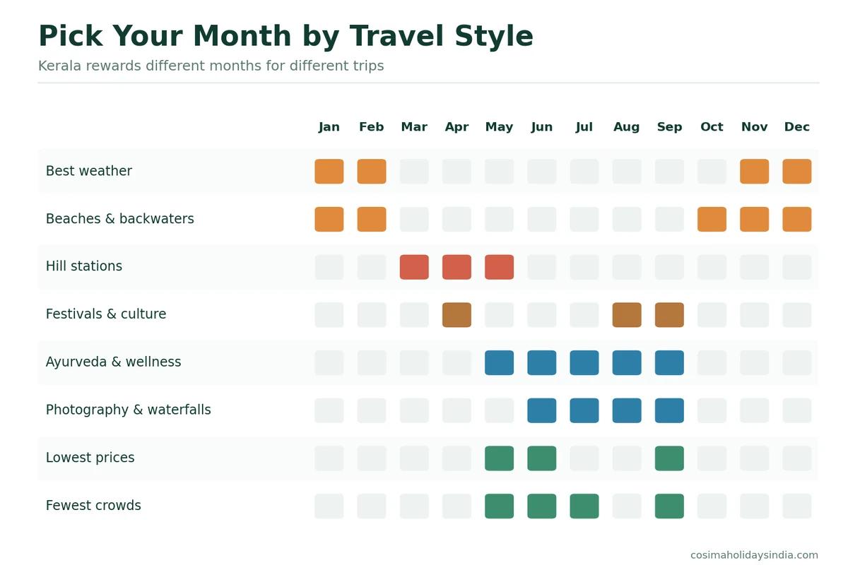Grid matching Kerala travel styles to the best months, covering weather, beaches, hill stations, festivals, Ayurveda, photography, lowest prices and fewest crowds.