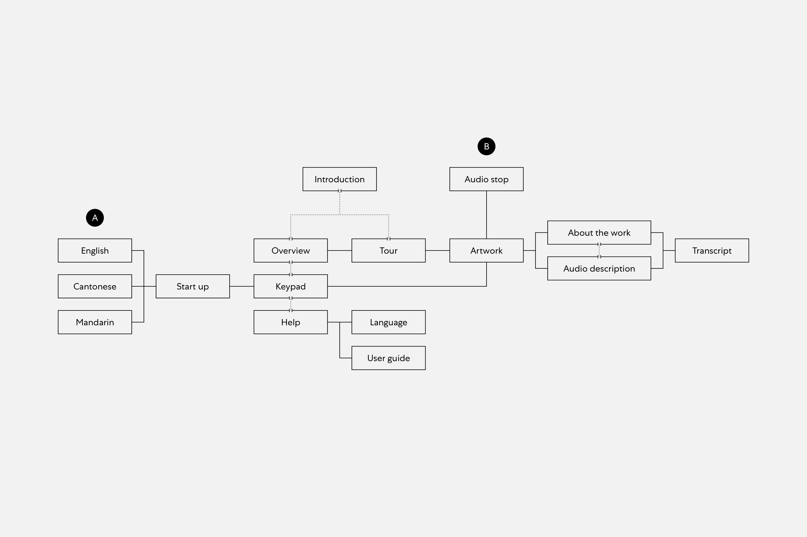 A flow chart of the audio guide featuring two user flows that intertwine with each other and form a complete journey.