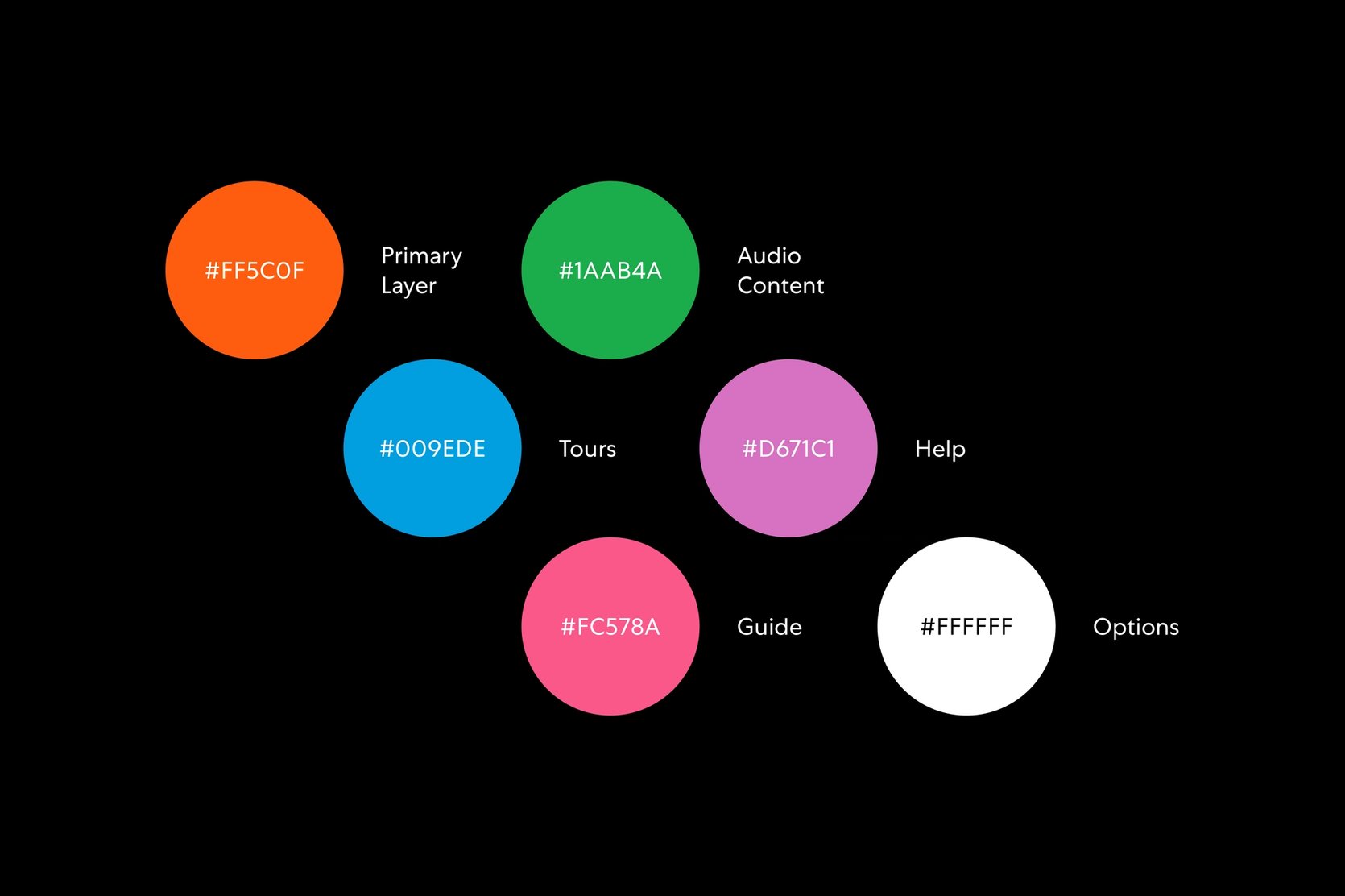 A diagram with a set of colours and their association with the audio guide's pages and functions.