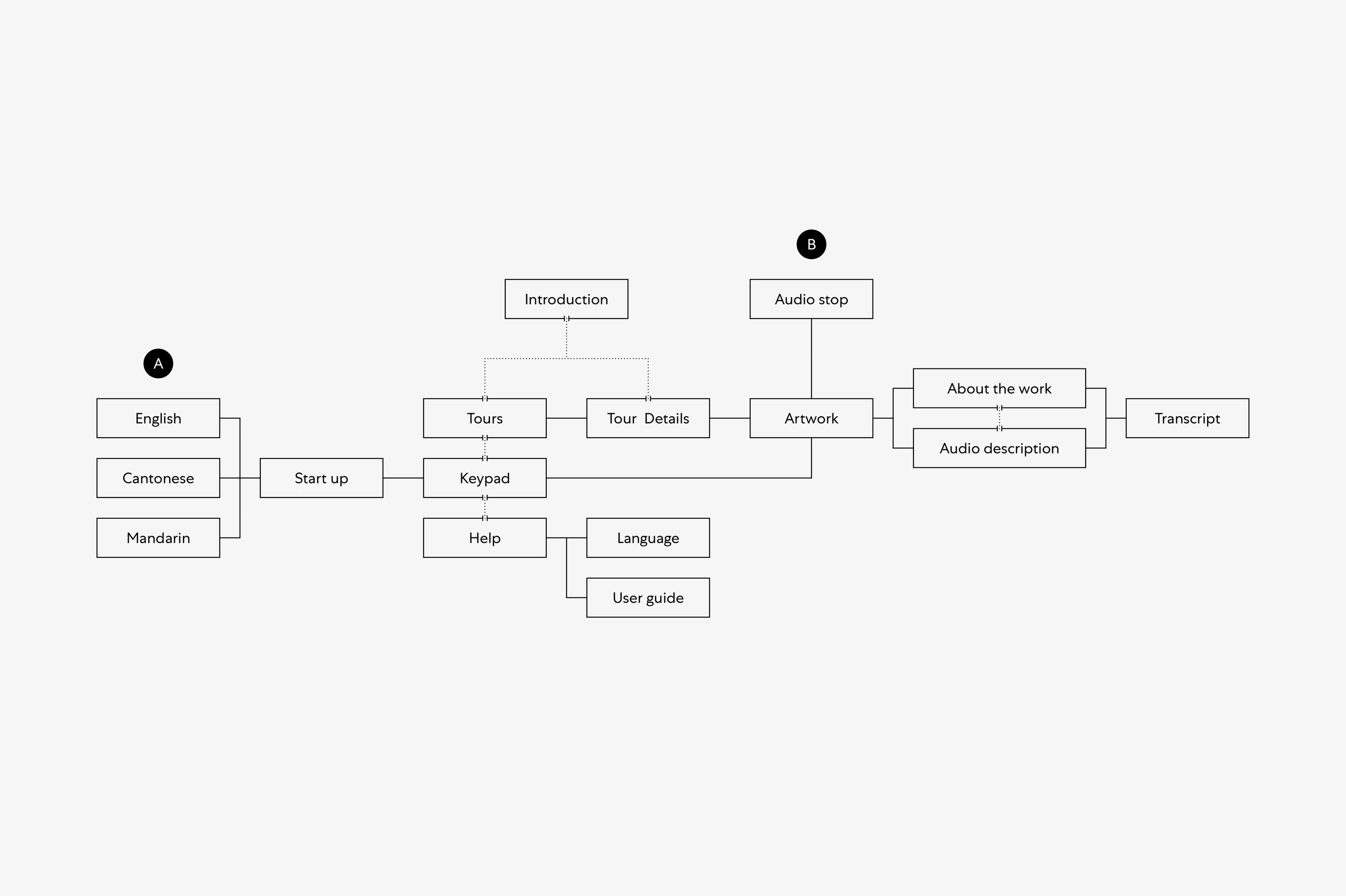 A flow chart of the audio guide featuring two user flows that intertwine with each other and form a complete journey.