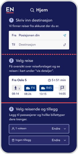 En illustrasjon som viser deler av appen. Øverst vises søkefeltet med "posisjonen din" fylt inn i fra-felt og "Destinasjon" i til-felt. Teksten sier "1. Skriv inn destinasjon, vi finner reiser fra akkurat der du er". I midten vises et reiseforslag og teksten "2.Velg reise. Få oversikt over reiseforslaget og se reisen i kart under "vis detaljer"". Nederst vises rullgardinmenyene der man kan velge passasjerkategori. Teksten sier "3.Velg reisende og tillegg. Legg til passasjerer og hvilke billettyper dere trenger"