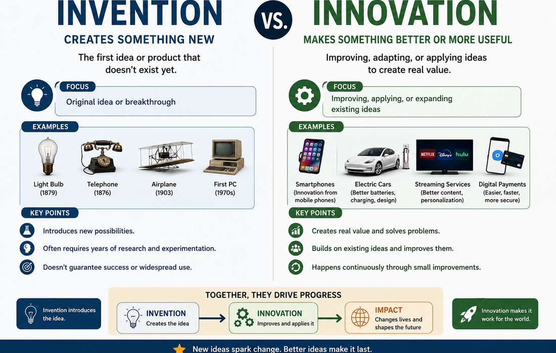 The Difference Between Invention and Innovation