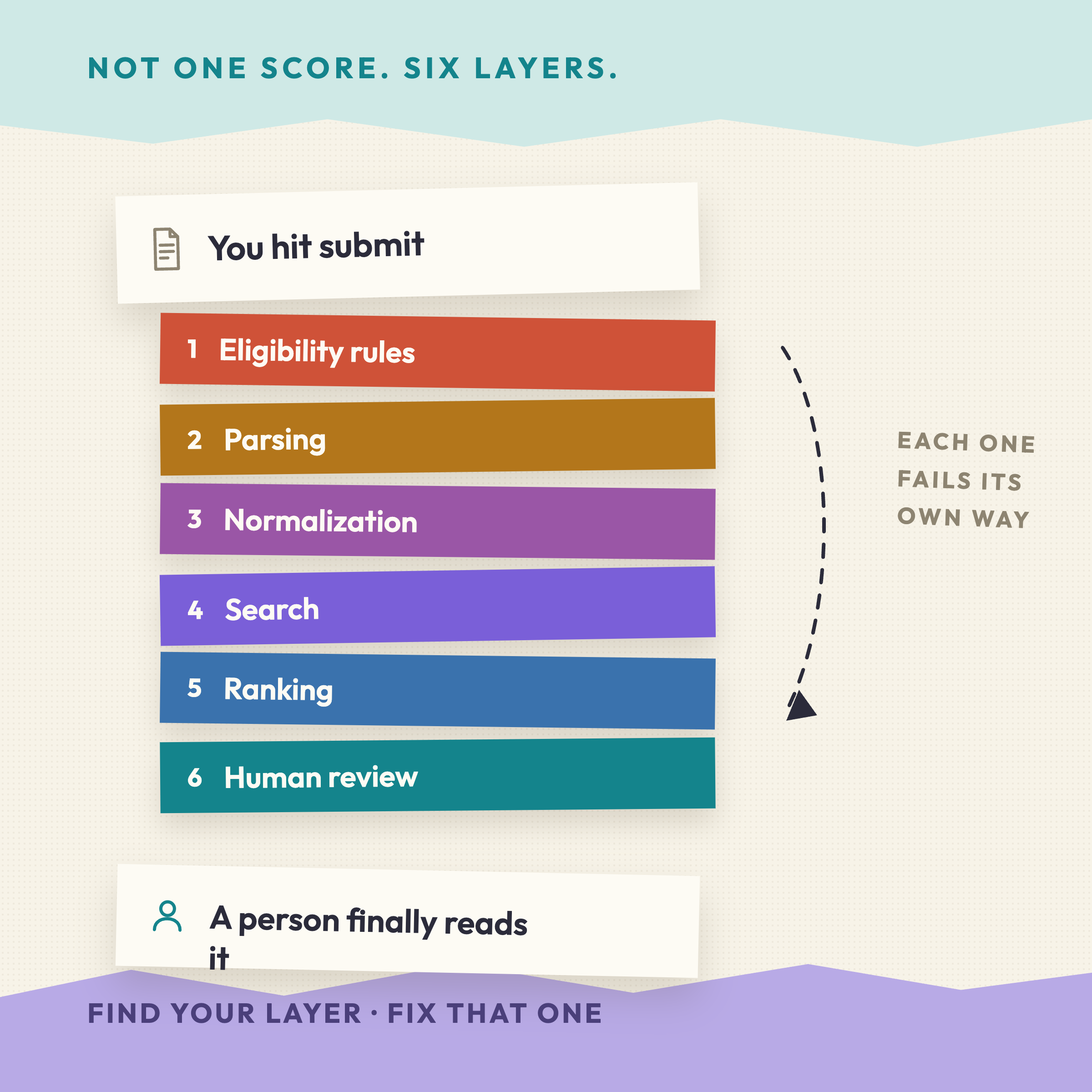 What an ATS Actually Does With Your Resume？