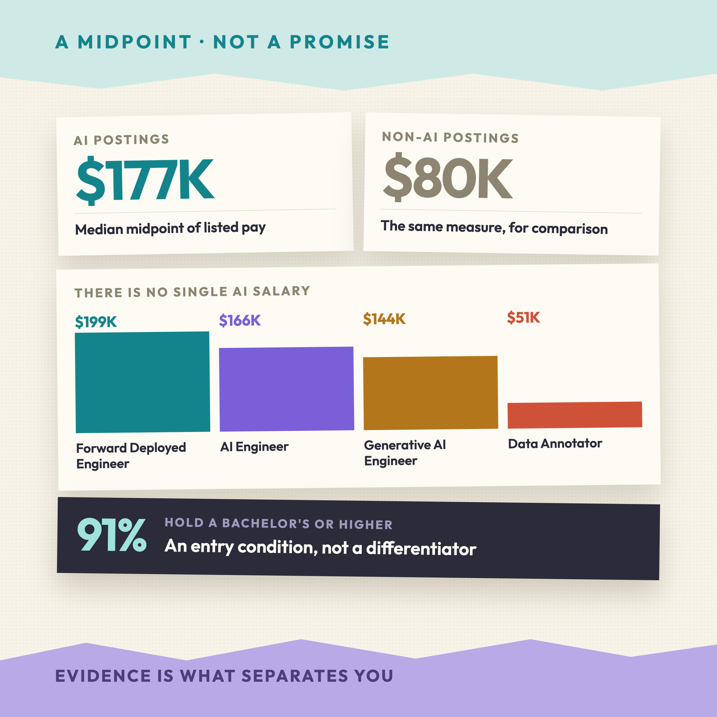 LinkedIn's 2026 AI Jobs Data: $177K Pay and the Limits of a Degree