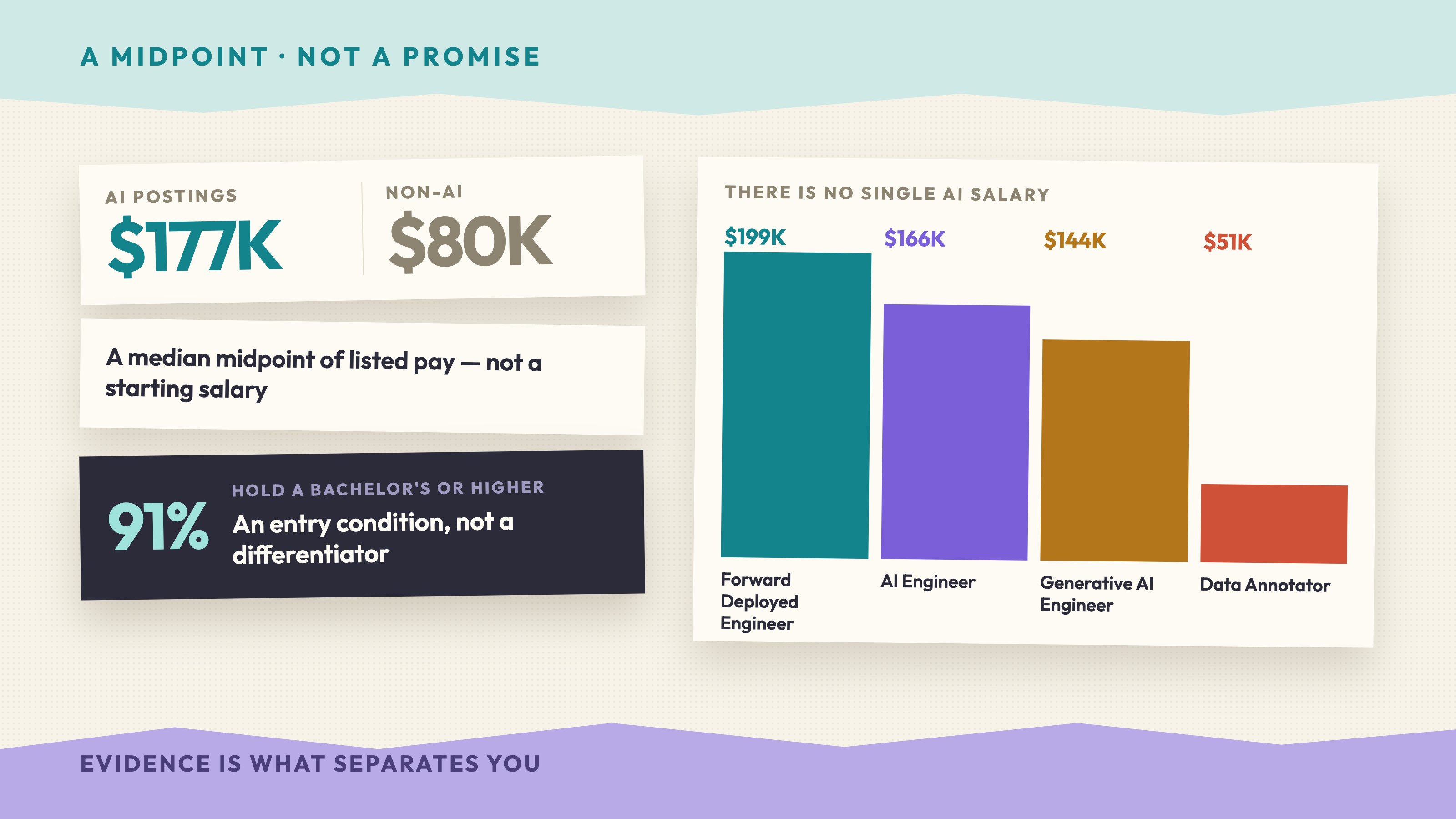 LinkedIn's 2026 AI Jobs Data: $177K Pay and the Limits of a Degree