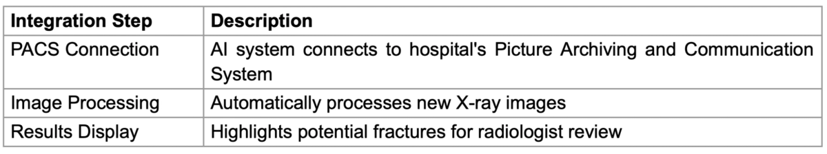 Étapes d'intégration de la solution d'IA de détection des fractures AZtrauma