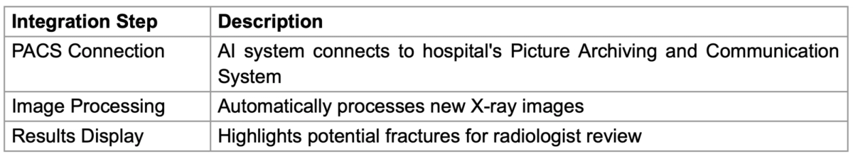 Étapes d'intégration de la solution d'IA de détection des fractures AZtrauma