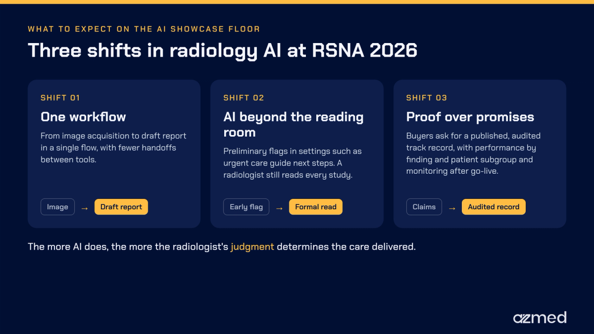 Three shifts in radiology AI at RSNA 2026, one workflow from image to draft report, AI beyond the reading room, and proof over promises
