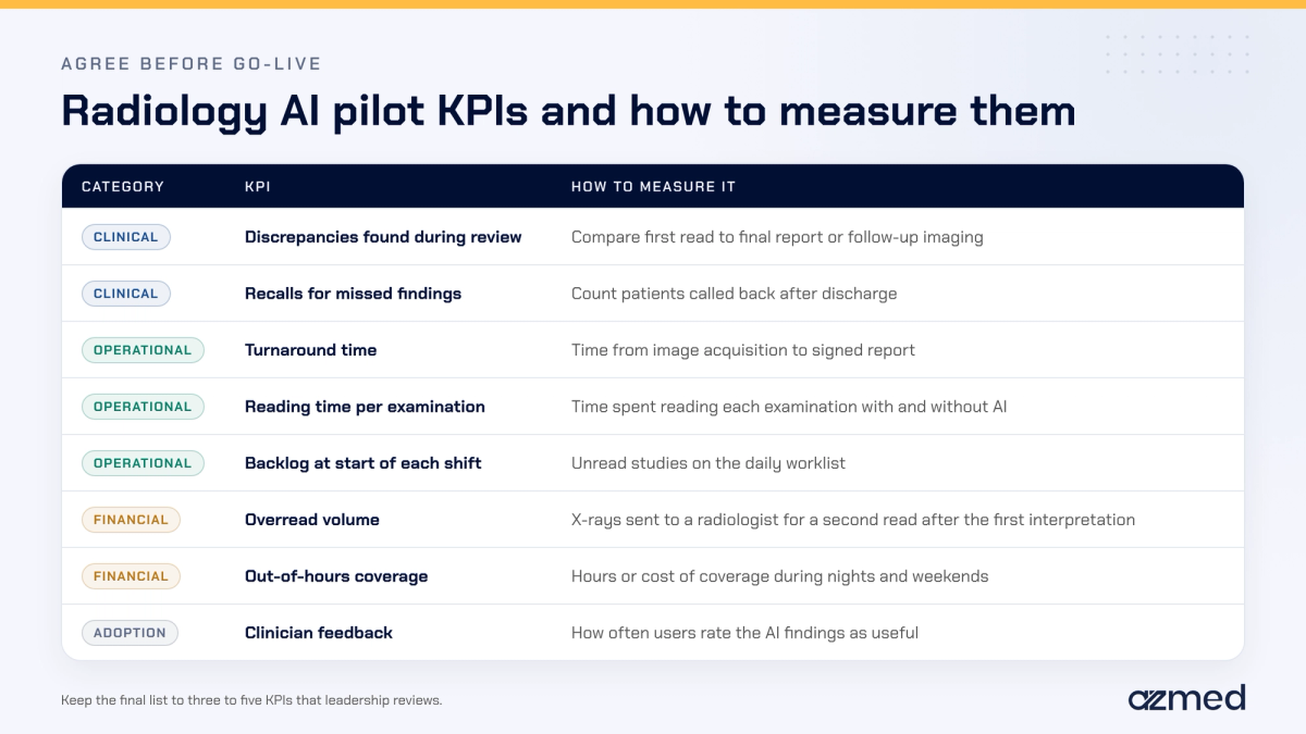 Radiology AI pilot KPIs and how to measure them, by clinical, operational, financial and adoption category
