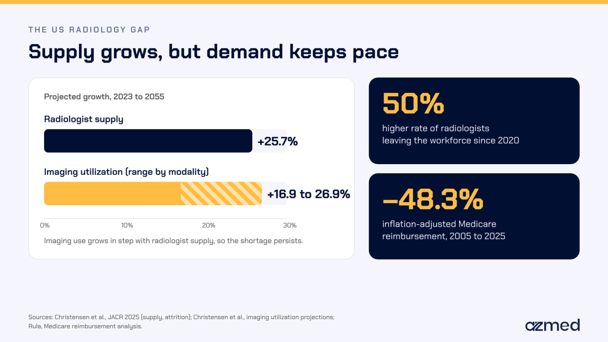 Bar chart of US radiologist supply growing 25.7% from 2023 to 2055 versus 16.9% to 26.9% growth in imaging use, with 50% higher attrition since 2020 and a 48.3% drop in Medicare reimbursement