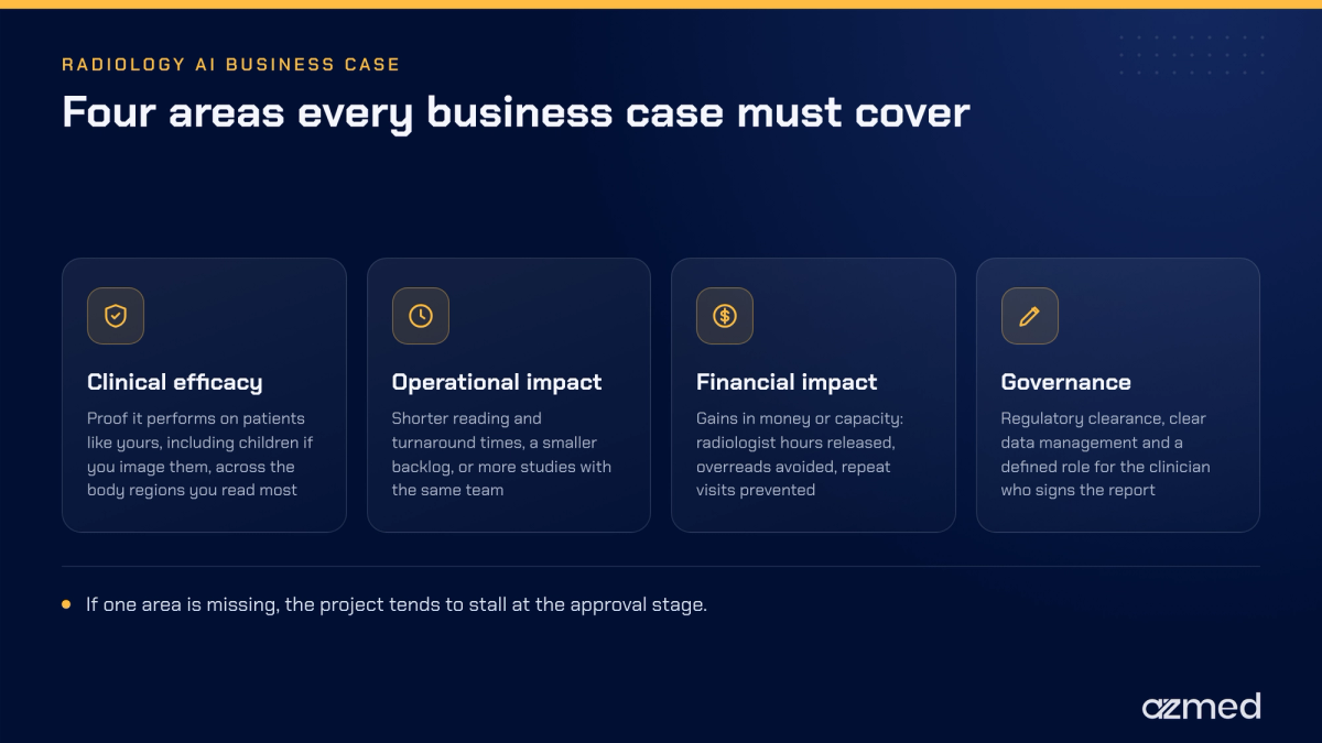 Four areas of a radiology AI business case: clinical efficacy, operational impact, financial impact and governance