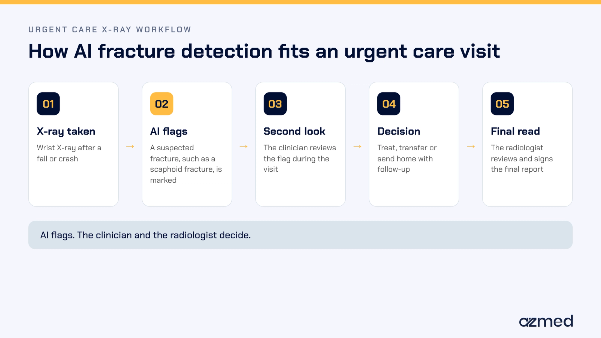 AI fracture detection flagging a scaphoid fracture on a wrist X-ray in urgent care