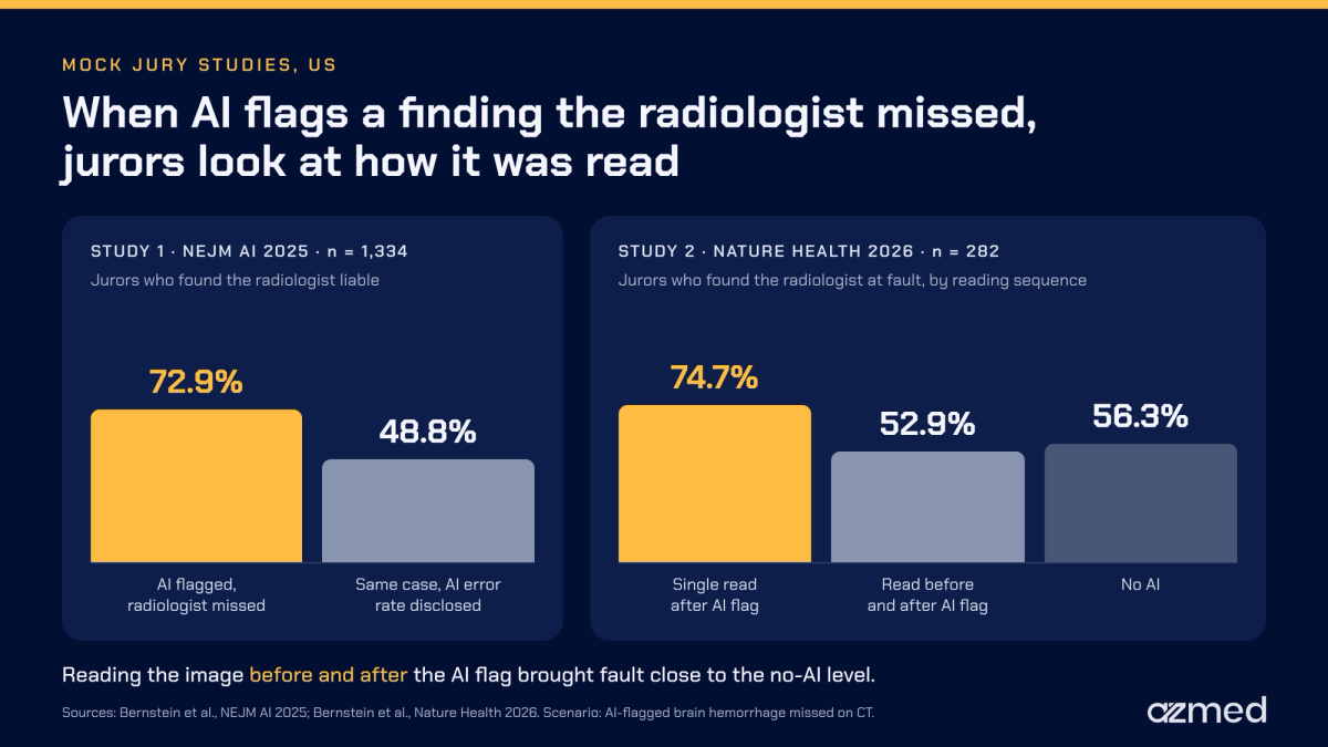 Mock jury results showing 72.9% found the radiologist liable for a missed AI-flagged brain hemorrhage, 48.8% when the AI error rate was disclosed, and 74.7% versus 52.9% by reading sequence
