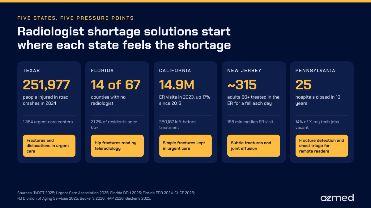 Radiologist shortage solutions by state, with key data for Texas, Florida, California, New Jersey and Pennsylvania