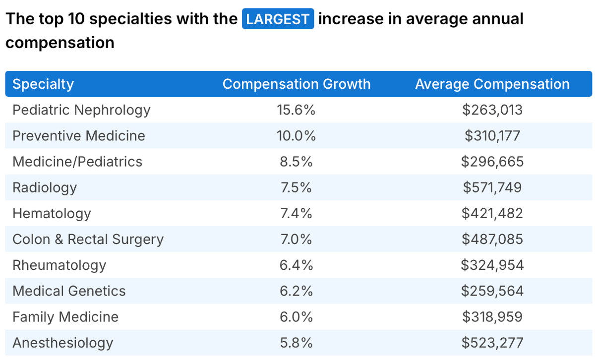 Salary of a radiologist