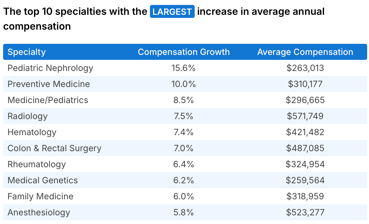 Salary of a radiologist