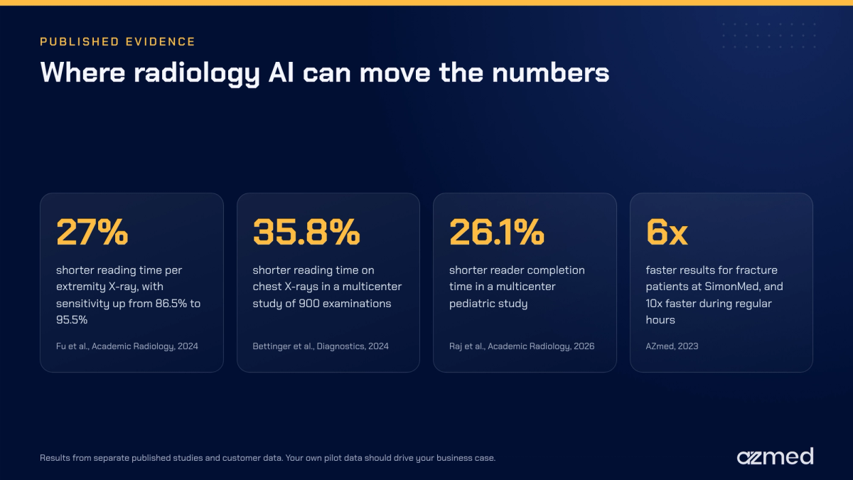 Published evidence on where radiology AI improves reading time and turnaround time