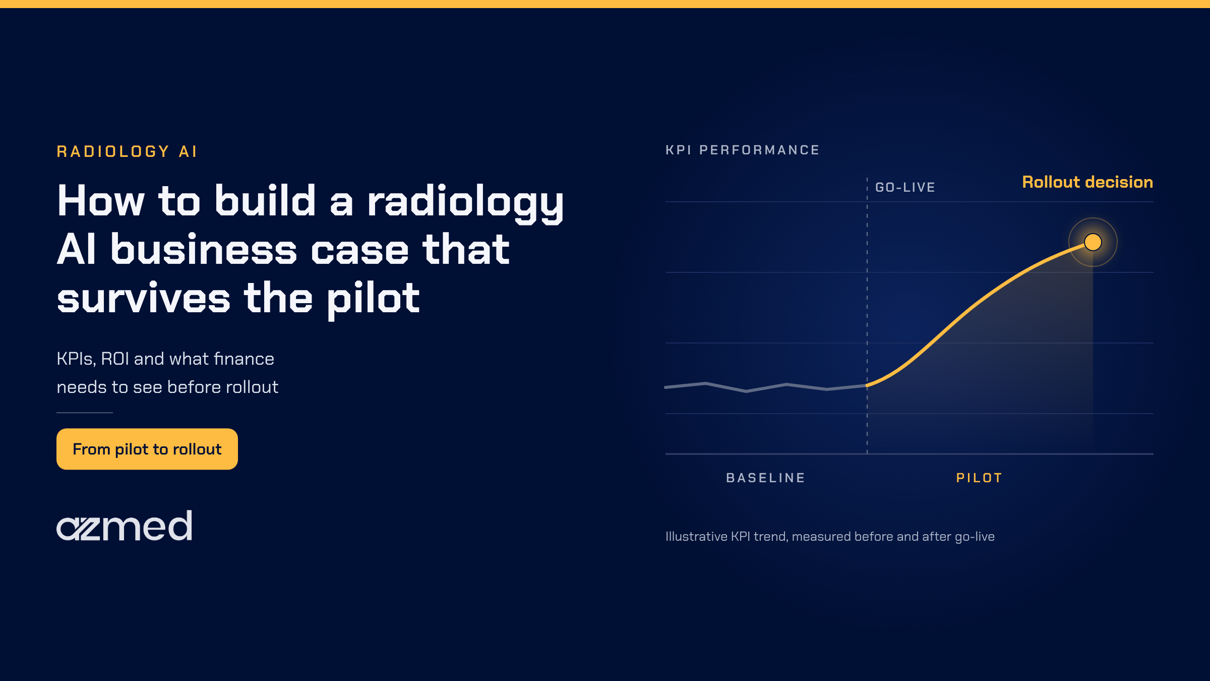 How to build a radiology AI business case that survives the pilot, showing a KPI trend from baseline to rollout decision