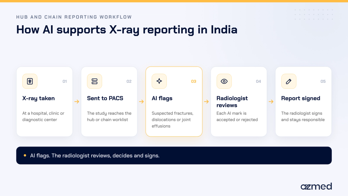 How AI in radiology in India supports X-ray reporting, from image acquisition to the radiologist's signed report